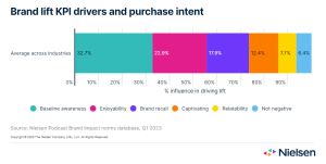 As podcast advertising grows, brand lift data can help brands demystify the ROI of their spending