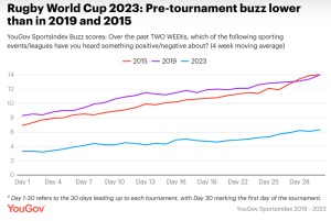 Muted enthusiasm for Rugby World Cup 2023 – but why?