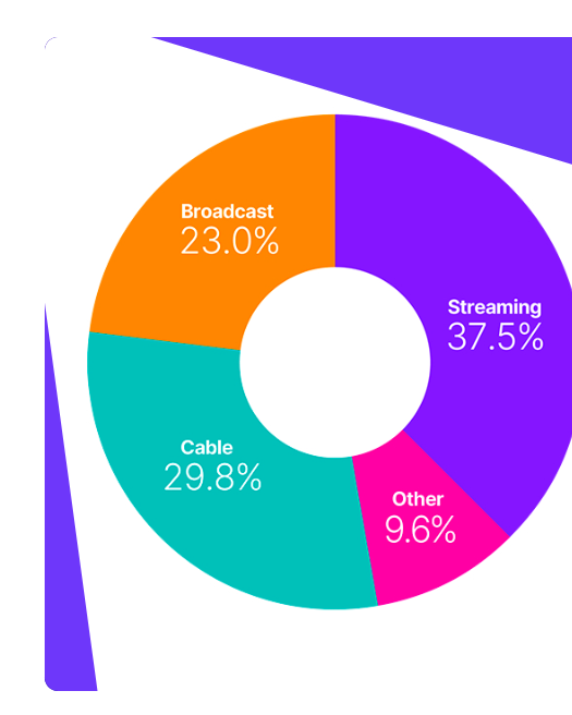 Sports gave broadcast channels a second straight month of viewing gains in September