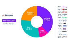 Sports gave broadcast channels a second straight month of viewing gains in September