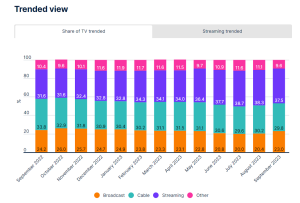 Sports gave broadcast channels a second straight month of viewing gains in September