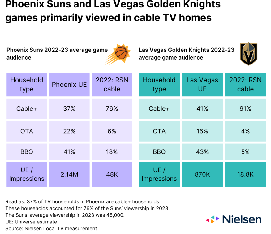 Broadcast bounceback: New TV sports rights deals provide fans with free access to local games