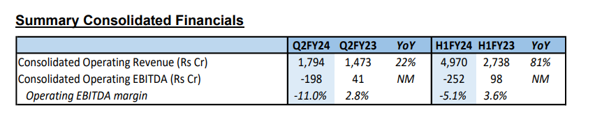 TV18 Broadcast Limited posts a consolidated revenue of Rs 1,794 crore, up 22 pc