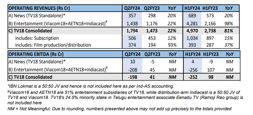 TV18 Broadcast Limited posts a consolidated revenue of Rs 1,794 crore, up 22 pc