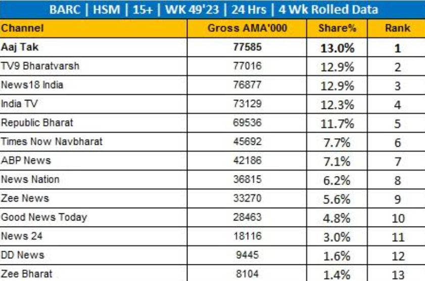Breaking News: Aaj Tak is the most watched channel during election week