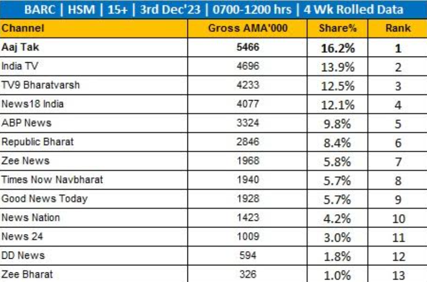 Breaking News: Aaj Tak is the most watched channel during election week