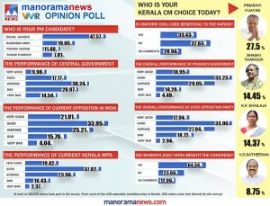 Manorama News Voter's Mood Research
