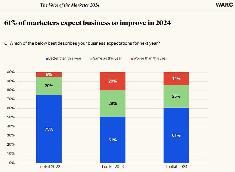 The Voice of the Marketer 2024