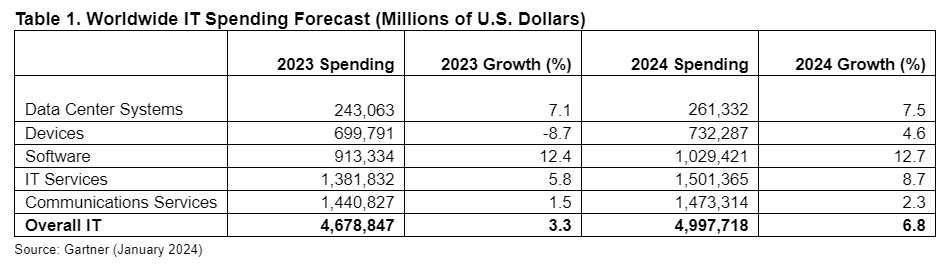 Gartner Forecasts Worldwide IT Spending to Grow 6.8% in 2024