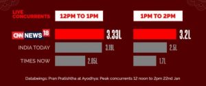 CNN-News18 dominates with 3.33 lakh peak concurrency during Ram Temple inauguration