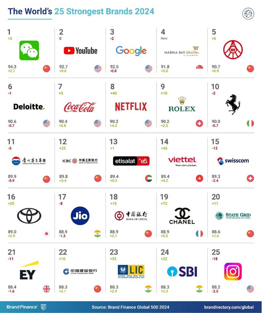 Apple clinches top spot as world’s most valuable brand, outshining Amazon, Google, and Microsoft