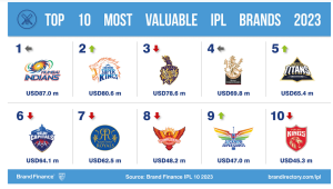 IPL surges into decacorn territory with 28% brand value growth, now exceeding $10 Billion