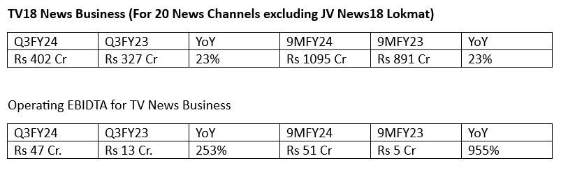 TV18’s News business records massive 23% revenue jump in Q3FY24