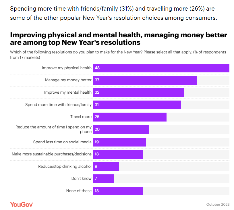 Resolutions 2024: Better physical, mental and financial health among top choices