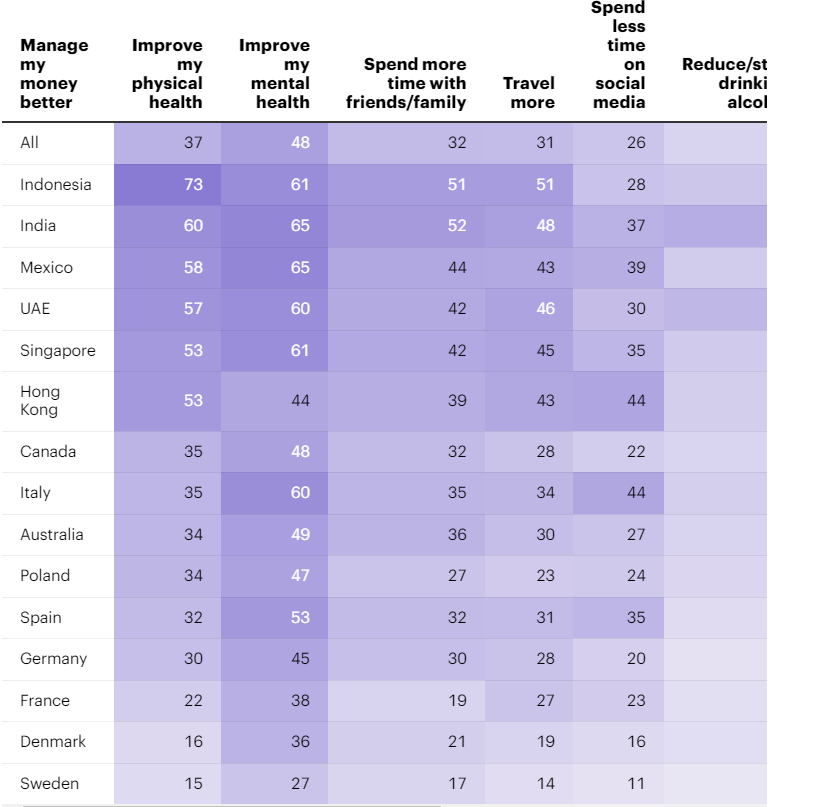 Resolutions 2024: Better physical, mental and financial health among top choices