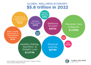 The Global Wellness Economy Reaches a Record $5.6 Trillion