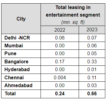 Entertainment segment leasing surges across 7 cities in 2023