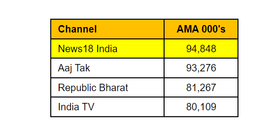 BARC Ratings: News18 India Secures No. 1 Position in Grand Ram Mandir Pran Pratishtha Coverage