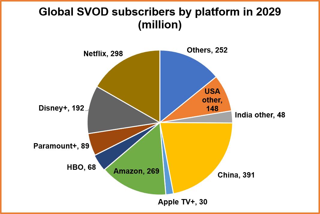 Global SVOD subscriptions to grow by 321 million
