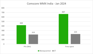 Comscore data: Moneycontrol races ahead of Economic Times on key parameters