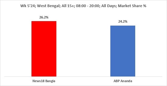 News18 Bangla overtakes ABP Ananda, asserts dominance in West Bengal market 2 News18 Bangla overtakes ABP Ananda, asserts dominance in West Bengal market