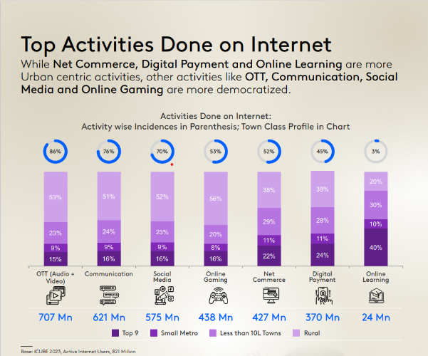 86% of Indian Internet Users Avail OTT Entertainment Services