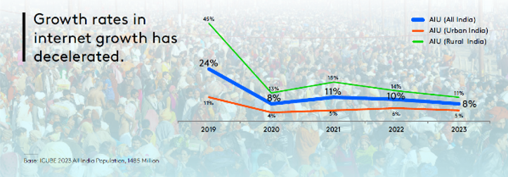 86% of Indian Internet Users Avail OTT Entertainment Services