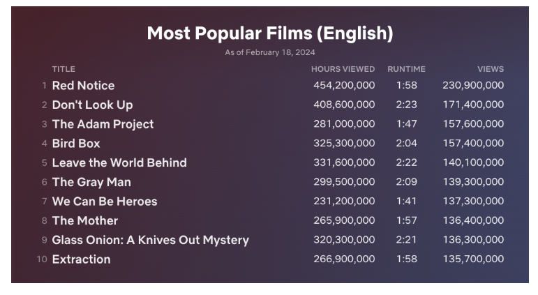Top 10 Week of Feb. 12: ‘One Day’ Rises to #1