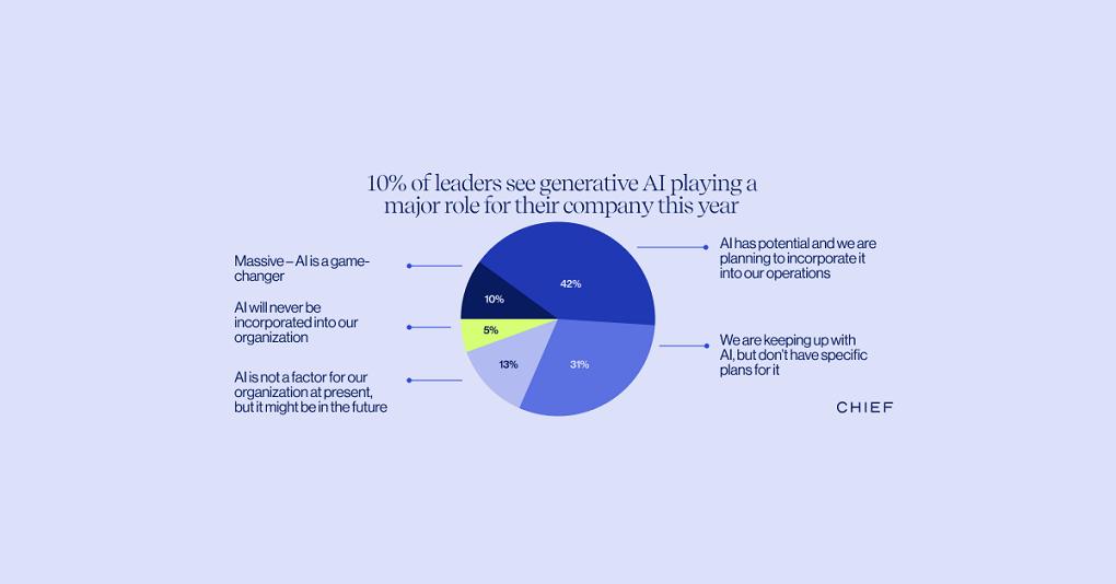 Over Half of CEOs Expect Leadership to Be More Challenging in 2024 — Here's Why