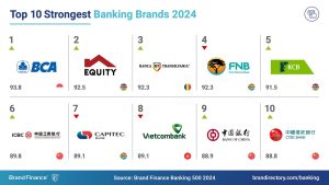 The world’s top 500 banking brands’ total brand value doubles over a decade