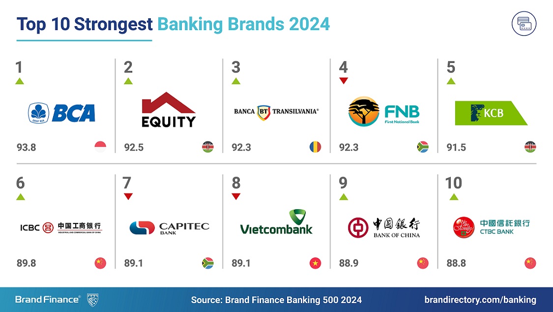 The world’s top 500 banking brands’ total brand value doubles over a decade