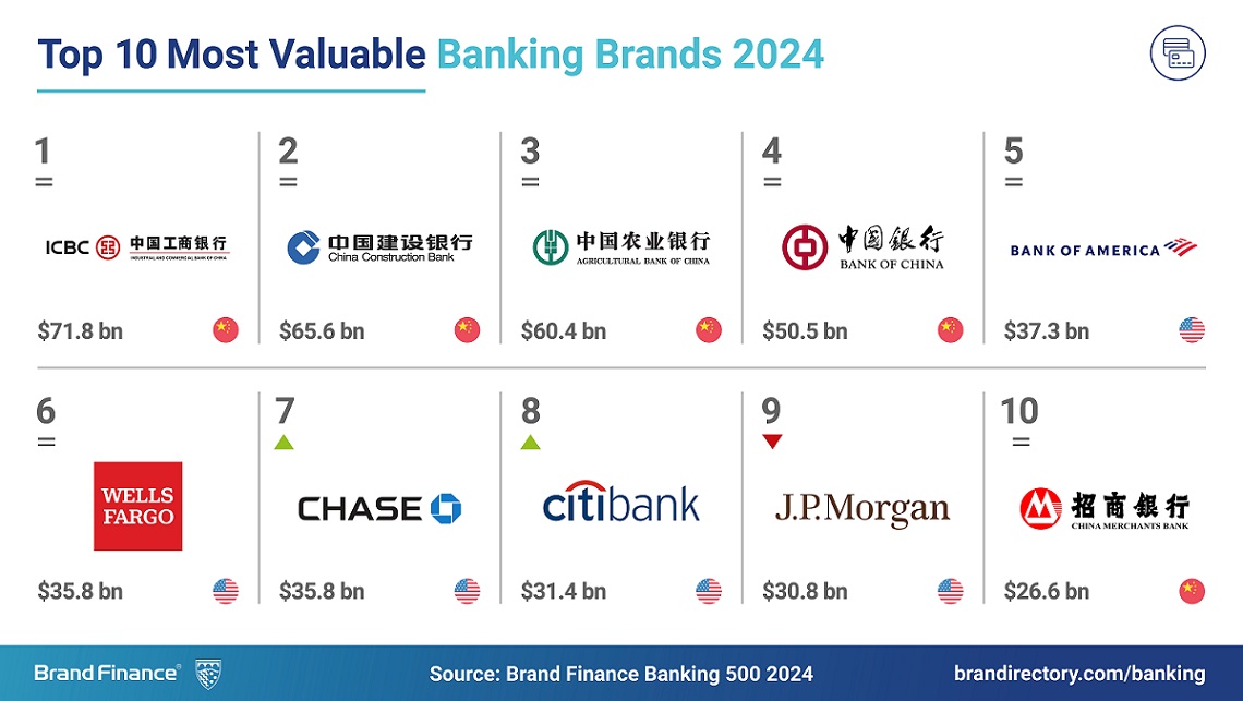 The world’s top 500 banking brands’ total brand value doubles over a decade