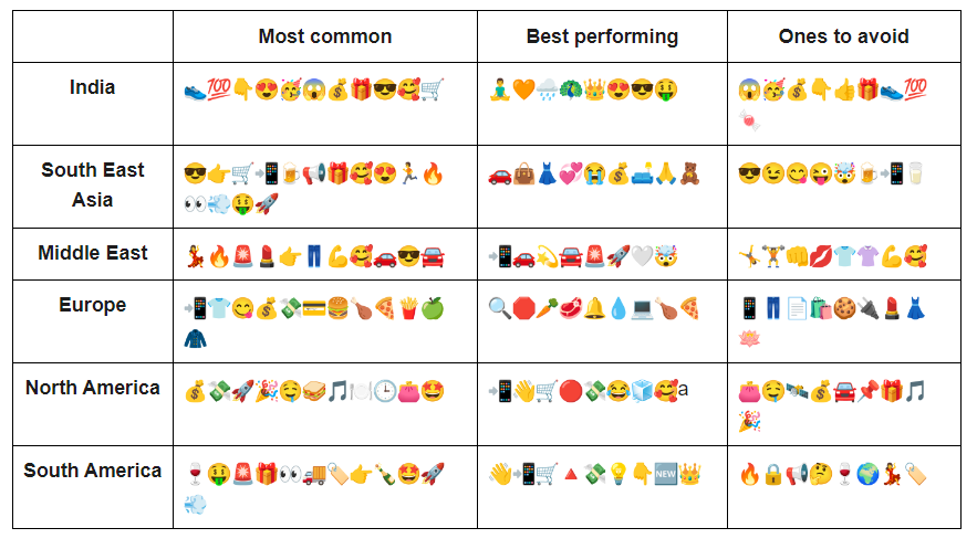 eCommerce marketers in India use only 20% of the best performing emojis