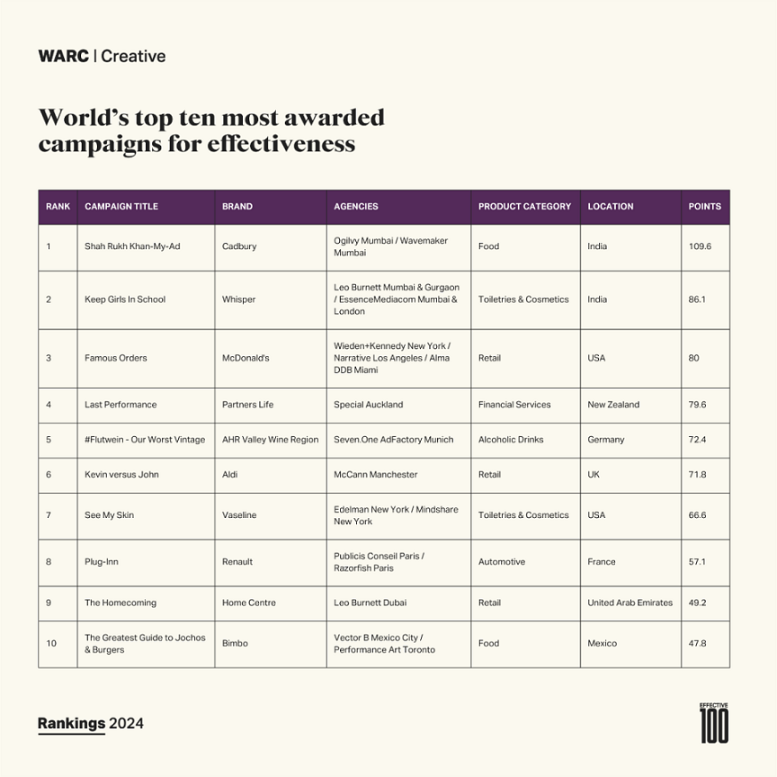Effective 100 revealed - the world's most awarded campaigns and companies for effectiveness