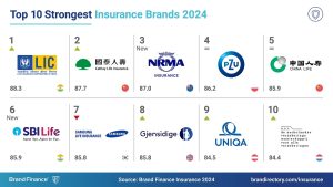 LIC from India is the world’s strongest insurance brand