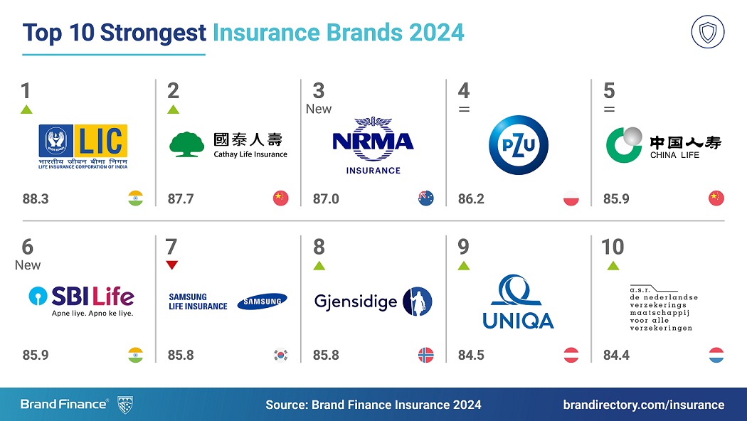 LIC from India is the world’s strongest insurance brand