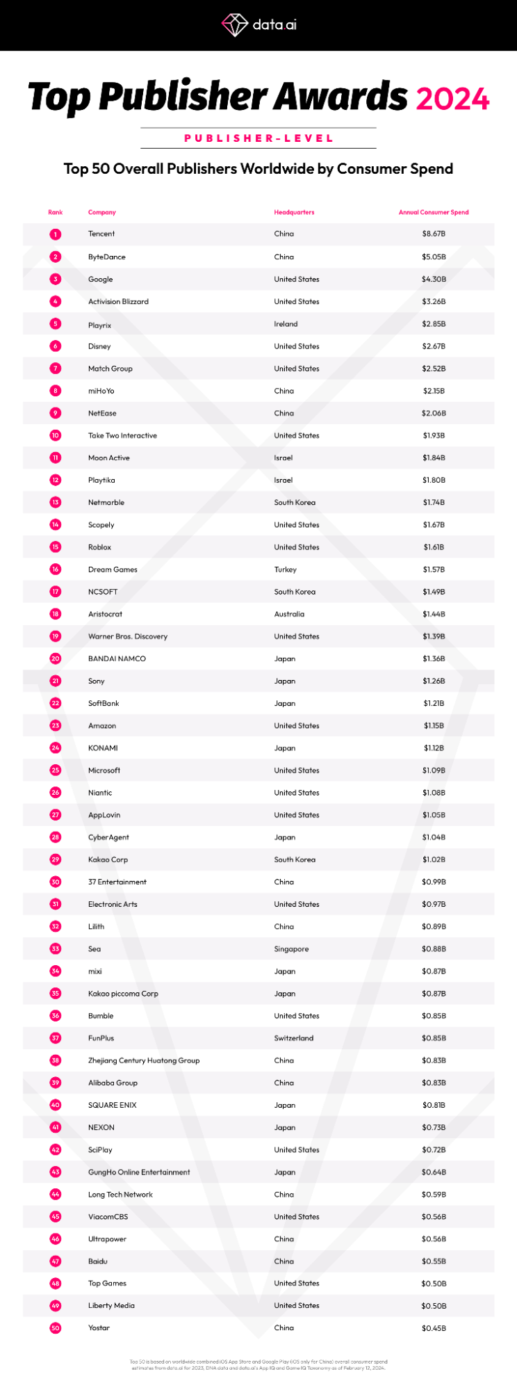 data.ai Announces Top Publishers of 2024