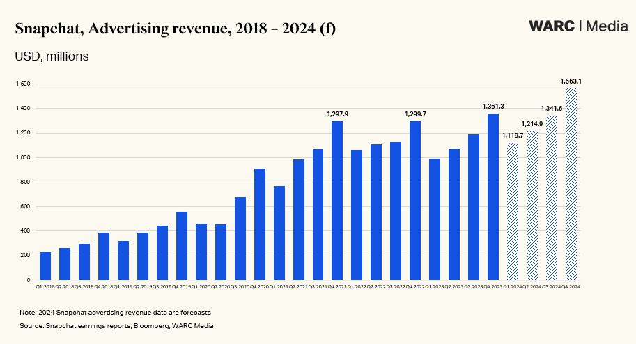 Snapchat’s annual advertising revenue to reach $5.2bn in 2024