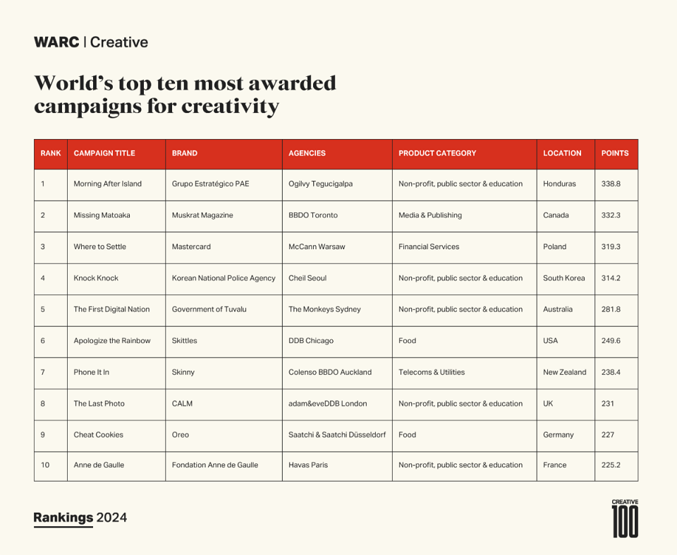WARC Rankings 2024: Creative 100 revealed - the world's most awarded campaigns and companies for creativity