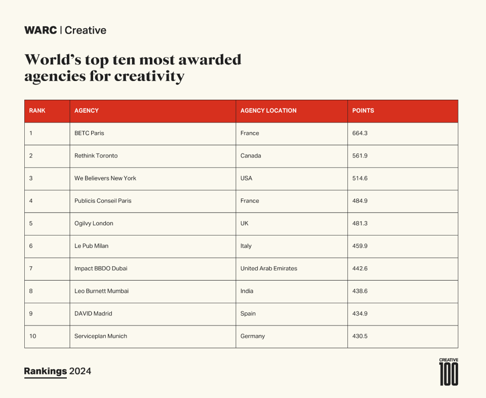WARC Rankings 2024: Creative 100 revealed - the world's most awarded campaigns and companies for creativity