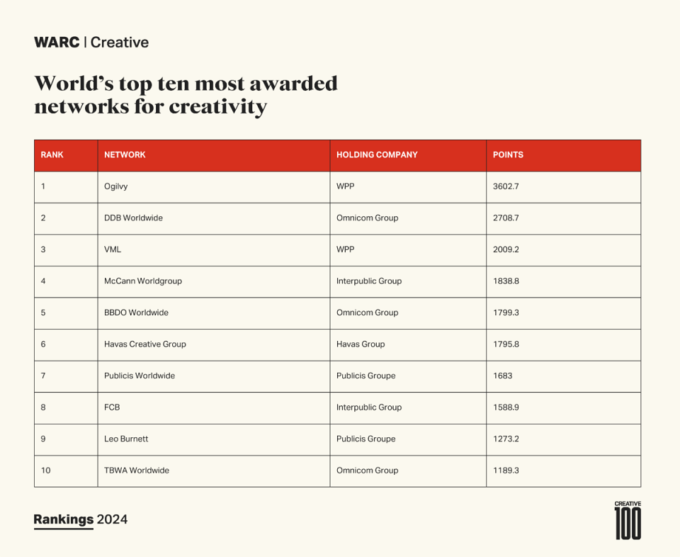 WARC Rankings 2024: Creative 100 revealed - the world's most awarded campaigns and companies for creativity