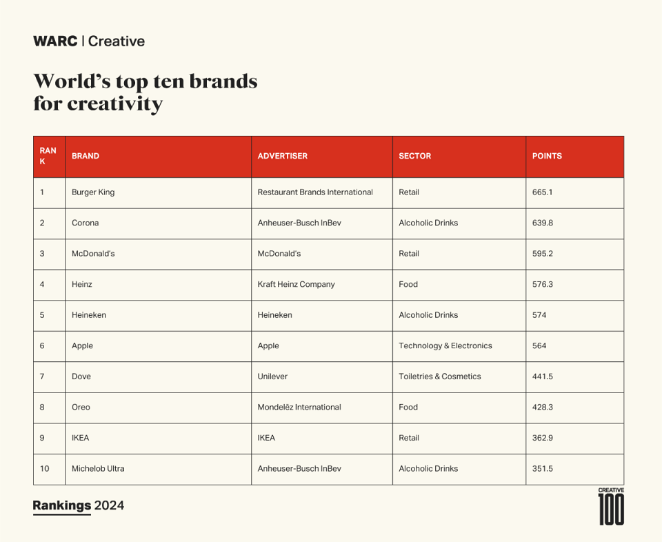 WARC Rankings 2024: Creative 100 revealed - the world's most awarded campaigns and companies for creativity