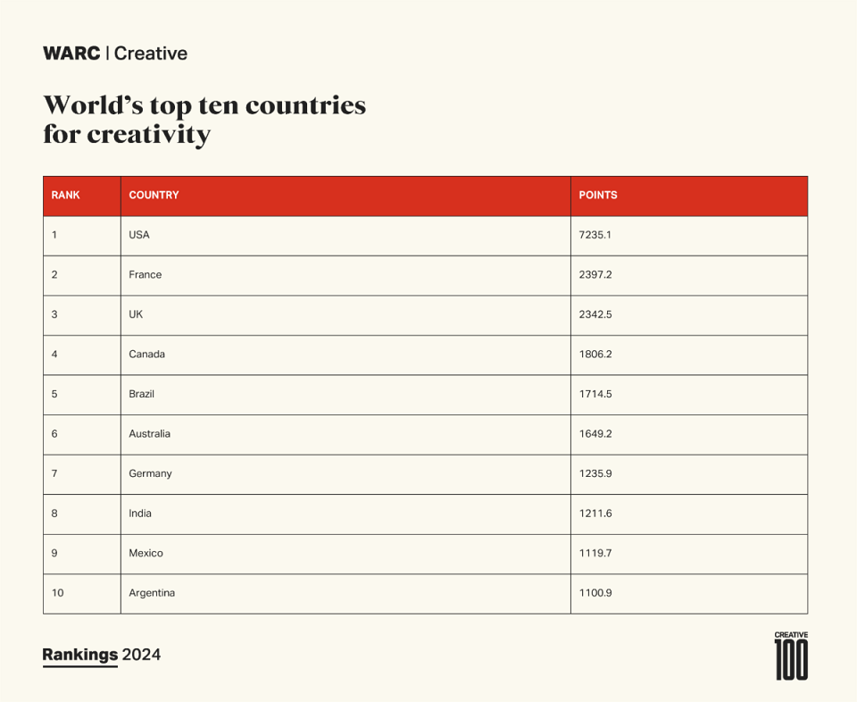 WARC Rankings 2024: Creative 100 revealed - the world's most awarded campaigns and companies for creativity