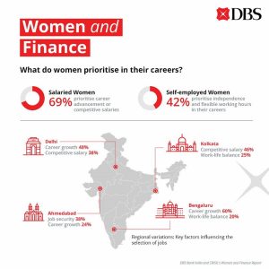 23% of salaried women in India’s metros perceive a gender pay gap, and 16% report gender bias at their workplace