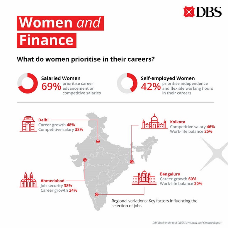 23% of salaried women in India’s metros perceive a gender pay gap, and 16% report gender bias at their workplace