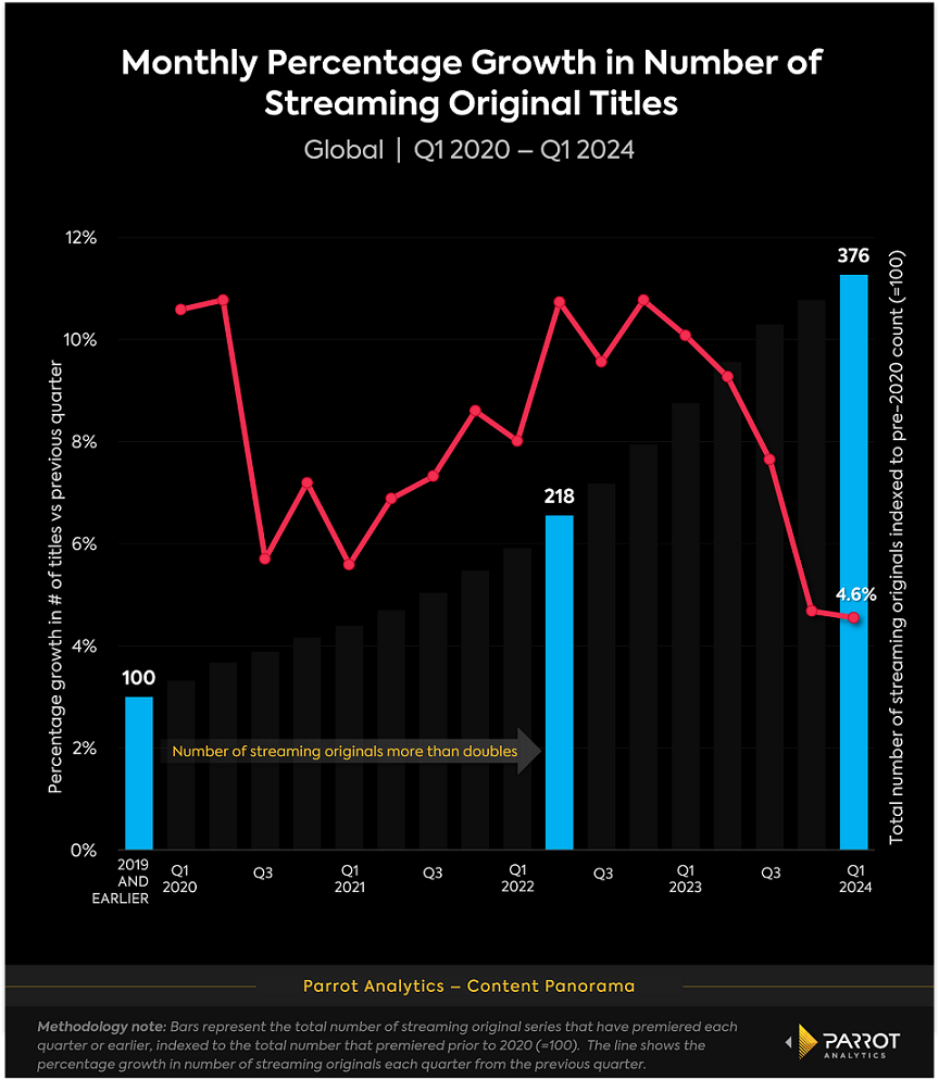 Netflix grows its lead over the competition
