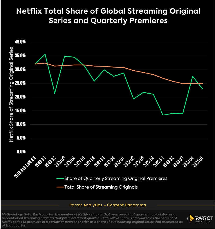 Netflix grows its lead over the competition