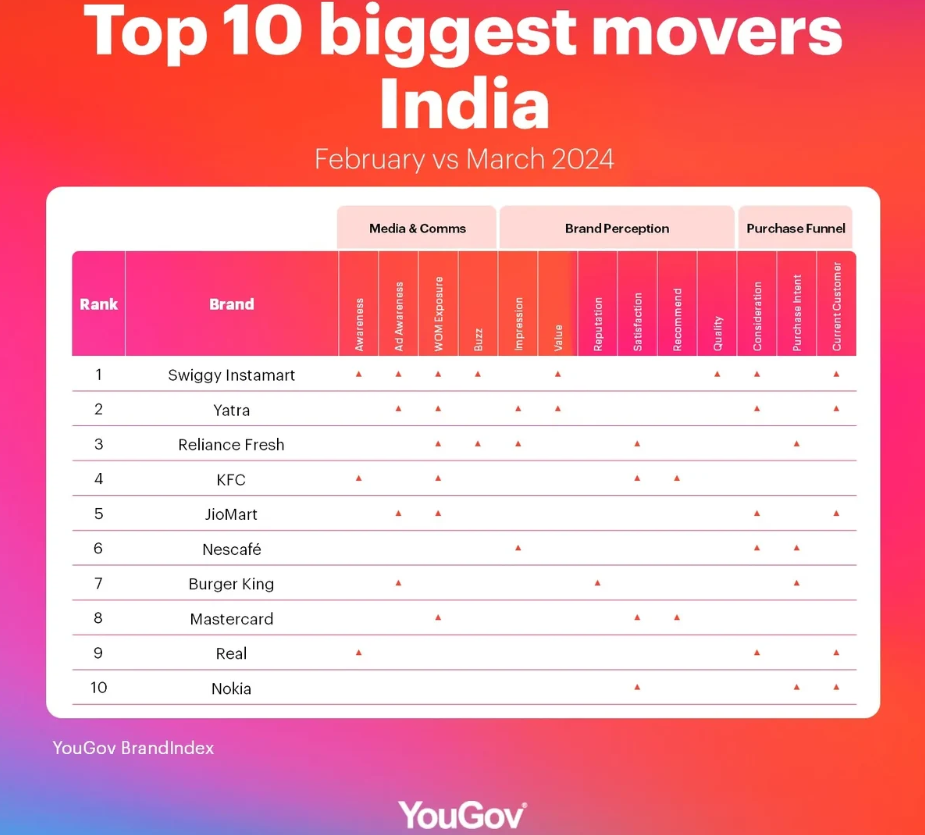 India's Biggest Brand Movers: March 2024