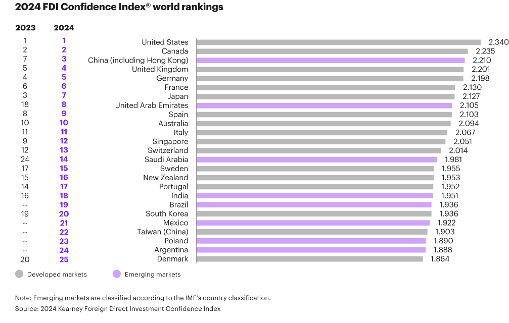 The 2024 Kearney FDI Confidence Index