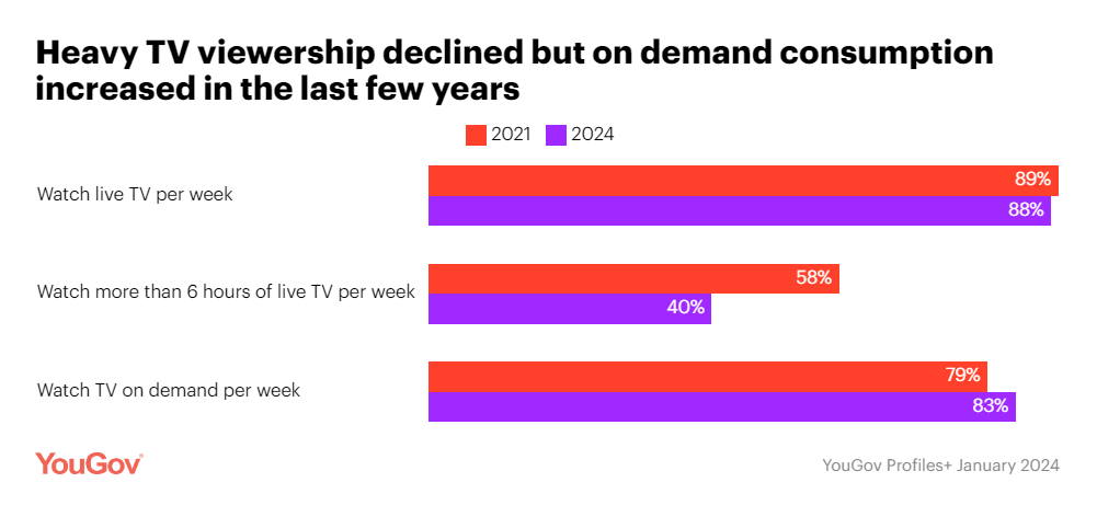 Urban Indians are spending fewer hours watching TV but on demand streaming has increased since 2021